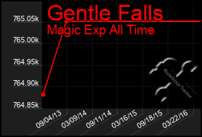 Total Graph of Gentle Falls