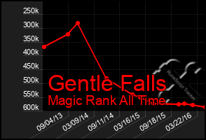 Total Graph of Gentle Falls