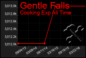 Total Graph of Gentle Falls