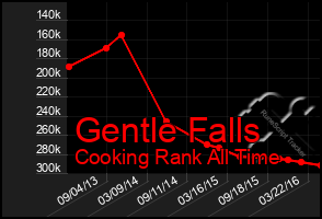 Total Graph of Gentle Falls