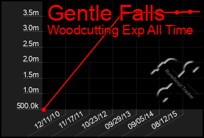 Total Graph of Gentle Falls