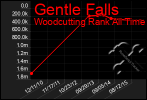 Total Graph of Gentle Falls