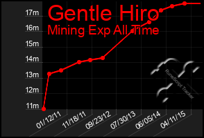 Total Graph of Gentle Hiro