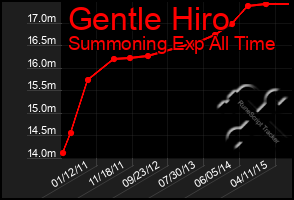 Total Graph of Gentle Hiro