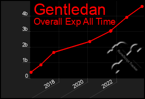 Total Graph of Gentledan