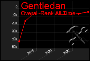 Total Graph of Gentledan