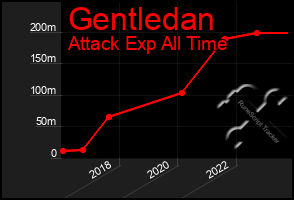 Total Graph of Gentledan