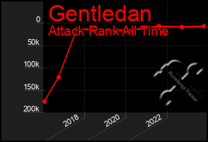 Total Graph of Gentledan