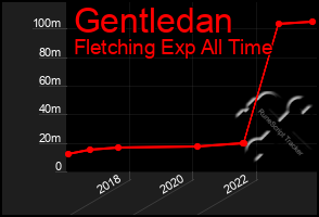 Total Graph of Gentledan