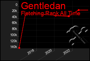 Total Graph of Gentledan