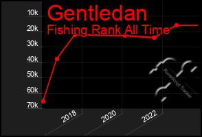 Total Graph of Gentledan