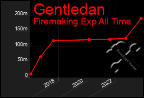 Total Graph of Gentledan