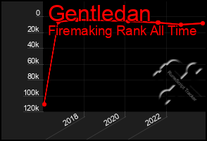 Total Graph of Gentledan