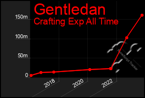 Total Graph of Gentledan