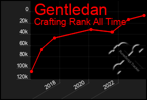 Total Graph of Gentledan