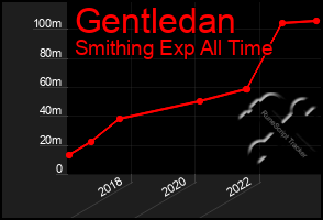Total Graph of Gentledan