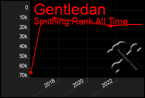 Total Graph of Gentledan