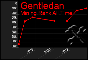 Total Graph of Gentledan