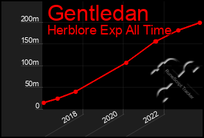 Total Graph of Gentledan