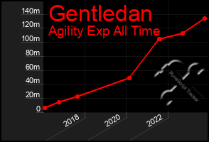 Total Graph of Gentledan