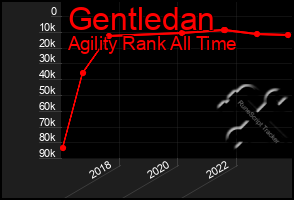 Total Graph of Gentledan
