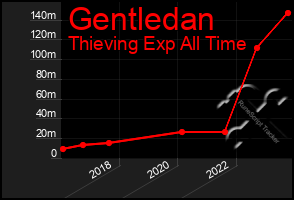 Total Graph of Gentledan