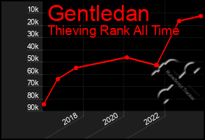 Total Graph of Gentledan