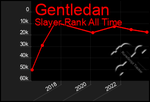 Total Graph of Gentledan