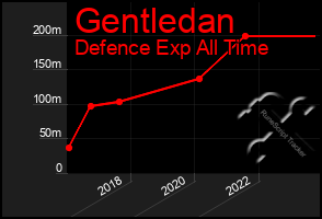 Total Graph of Gentledan