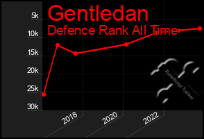 Total Graph of Gentledan