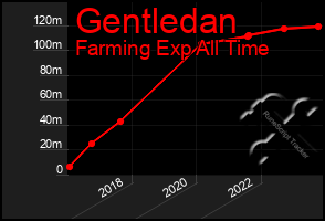 Total Graph of Gentledan