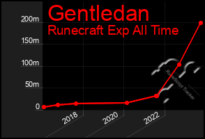 Total Graph of Gentledan