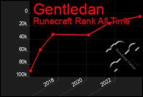 Total Graph of Gentledan