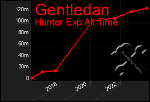 Total Graph of Gentledan