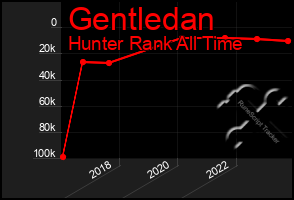 Total Graph of Gentledan
