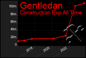 Total Graph of Gentledan