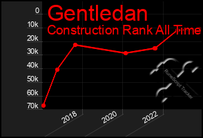 Total Graph of Gentledan