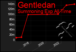 Total Graph of Gentledan