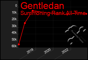 Total Graph of Gentledan
