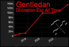 Total Graph of Gentledan