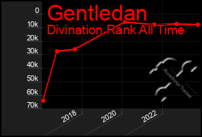 Total Graph of Gentledan