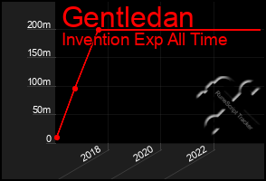 Total Graph of Gentledan