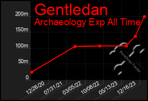 Total Graph of Gentledan