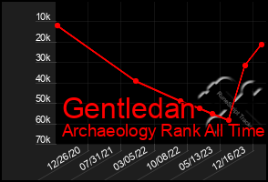Total Graph of Gentledan