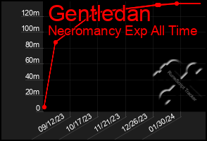 Total Graph of Gentledan