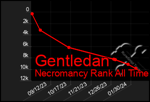 Total Graph of Gentledan