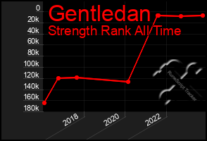 Total Graph of Gentledan