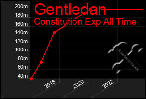 Total Graph of Gentledan