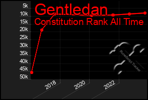 Total Graph of Gentledan