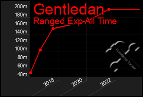 Total Graph of Gentledan